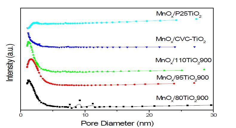 전구체 가열온도 변화에 따른 MnOx/TiO2 촉매의 pore diameter & pore volume 상관관계