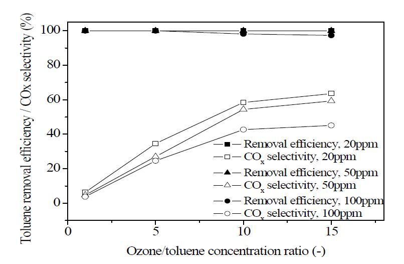 Mn2O3/CVC-TiO2 촉매의 톨루엔 농도, 오존/톨루엔 비율에 따른 제거효율 및 COx 전환율