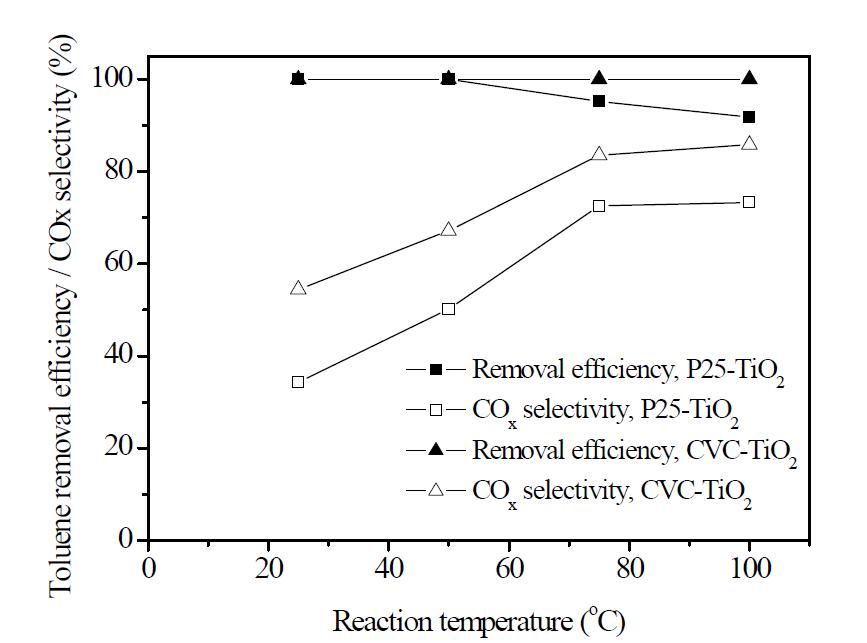Mn2O3/TiO2 촉매의 반응온도에 따른 톨루엔 제거효율 및 COx 전환율.