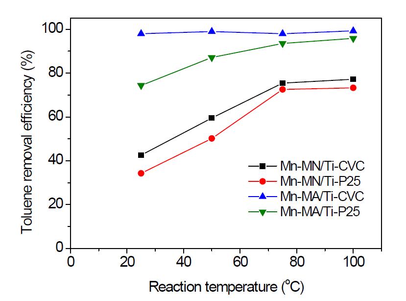 다양한 망간 전구체에 따른 MnOx/TiO2 촉매의 반응온도에 따른 톨루엔 제거효율.