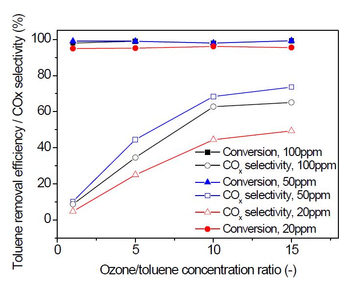 Mn-MA/Ti-CVC 나노촉매의 톨루엔 농도, 오존/톨루엔 비율에 따른 제거효율 및 COx 전환율.