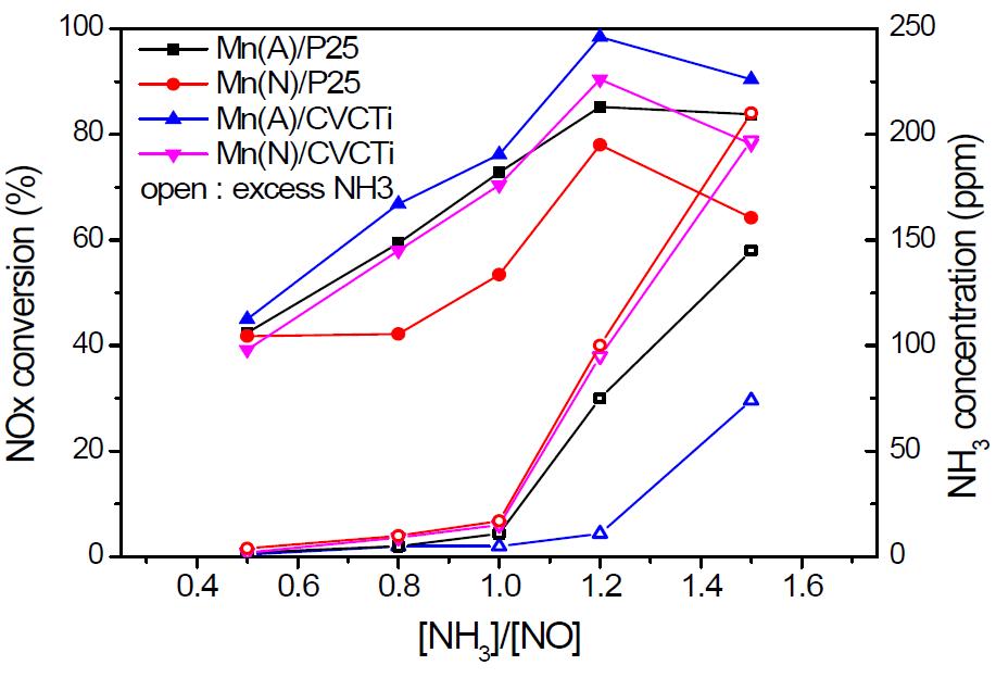 암모니아 농도에 따른 질소산화물 제거효과에 대한 평가