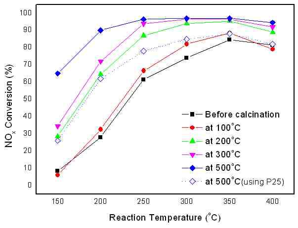소성온도를 달리한 촉매의 질소산화물 제거 효율.