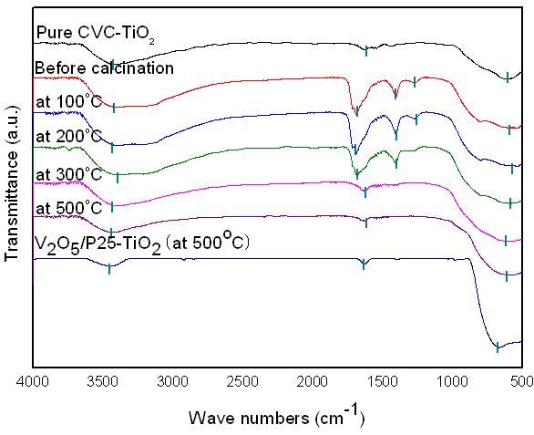 FT-IR spectra