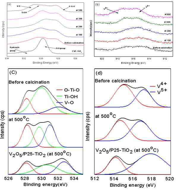 XPS (a) O1s, (b) V2p, Gaussian fitted curves of (c) O1s,