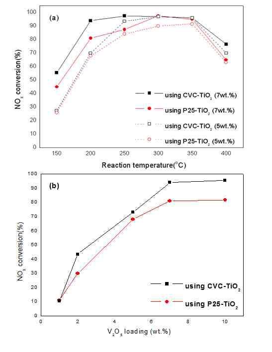 질소산화물 제거 평가 (a) 5, 7wt.% 담지한 촉매의 평가, (b) 반응온도 200oC에서 담지량에 따른 촉매 평가