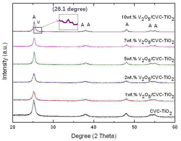 바나디아 담지량을 달리한 촉매들에 대한 XRD 분석결과