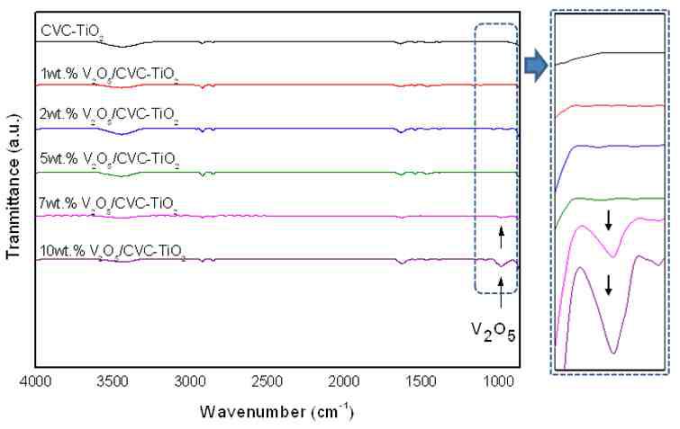 기상합성법으로 제조한 바나디아 촉매들의 FT-IR spectra