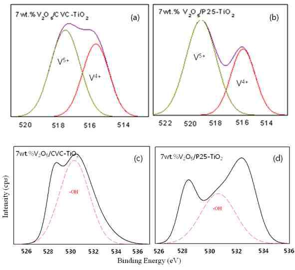 XPS V2p와 O1s의 Gaussian fitted curves