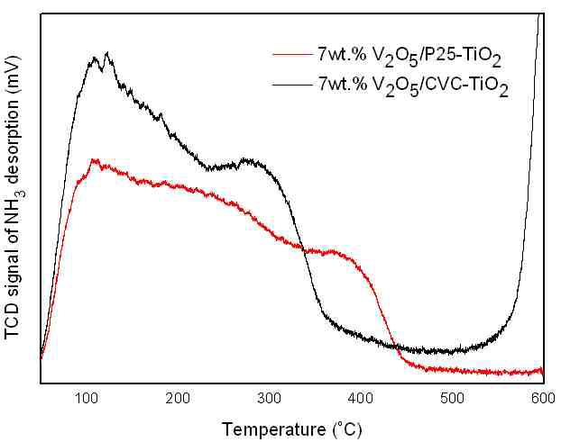 암모니아를 이용한 TPD 분석결과
