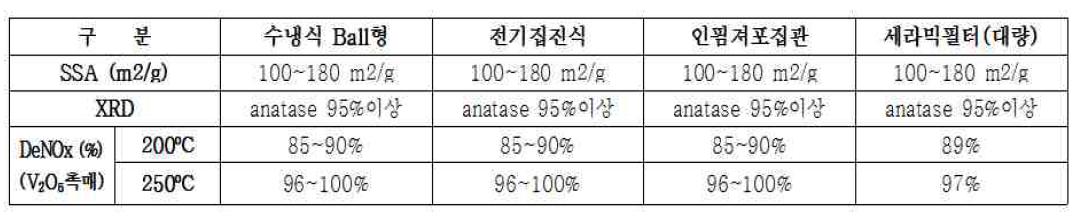 각 생산방법에 따른 표면특성과 촉매활성결과