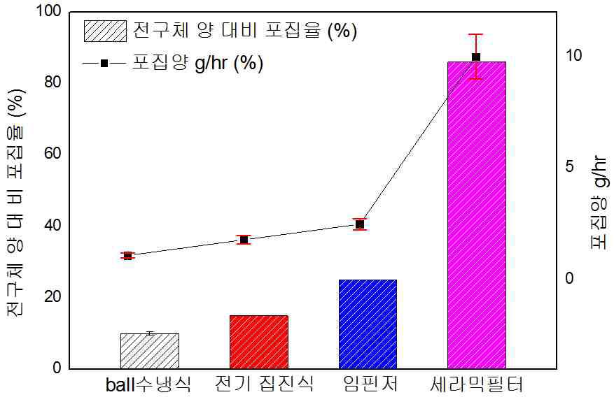 다양한 포집 방식을 이용한 나노 촉매 포집 성능 비교