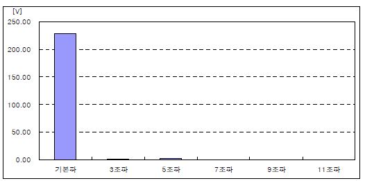 고조파 전압