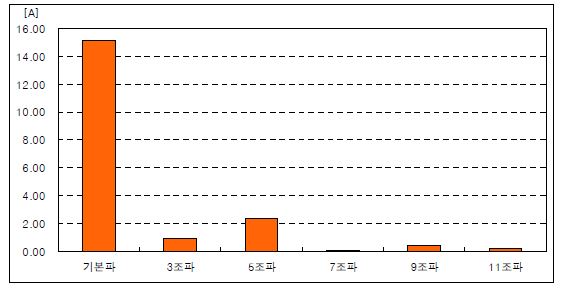 고조파 전류