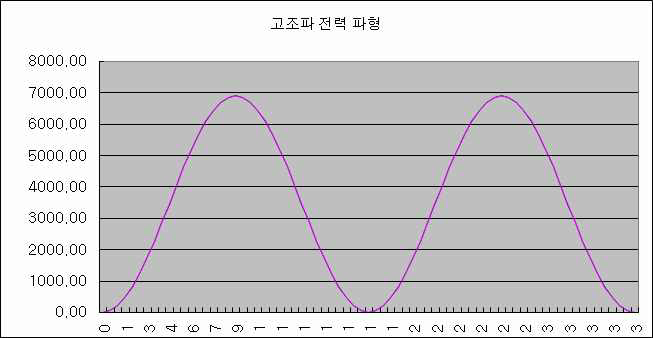 기본파전력량 및 고조파를 포함한 전력량의 비교