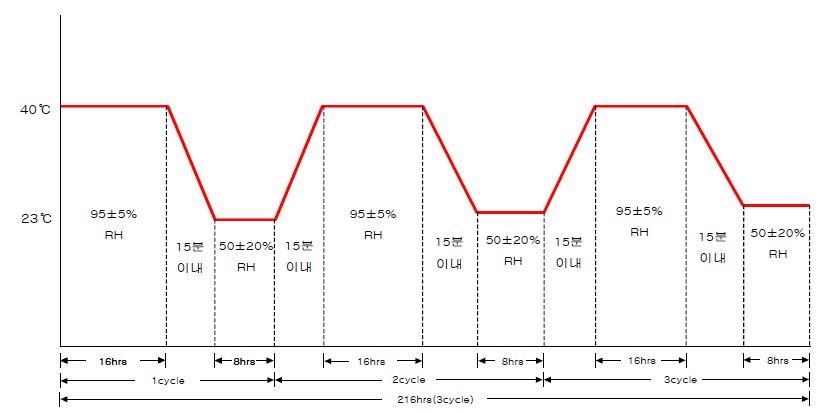 내습성 시험의 Cycle 조건