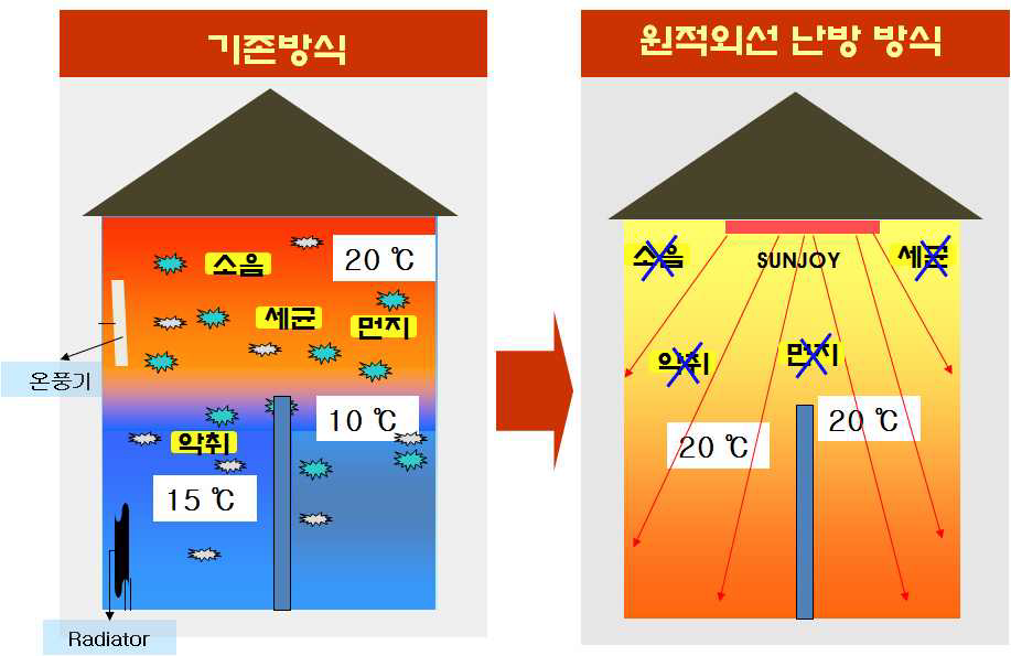 기존방식과 원적외선 난방 방식