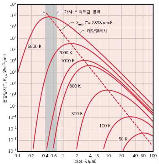 흑체의 온도에 따른 파장 영역당 에너지 분포 곡선