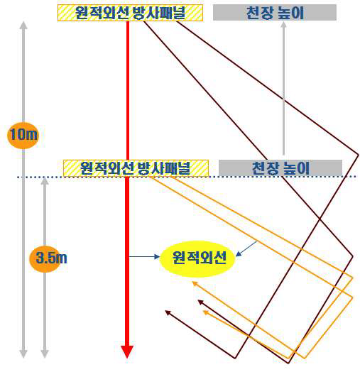 원적외선 복사난방의 원리