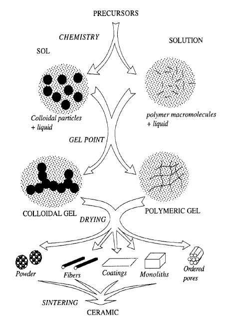 Overview Of The Sol-gel Processing