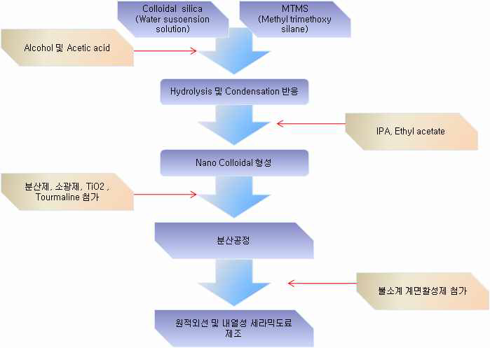 콜로이드 졸겔법에 의한 세라믹도료 제조 흐름도