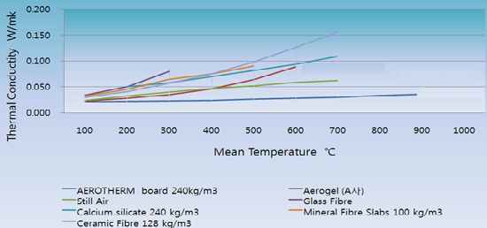 단열재 열전도율 그래프