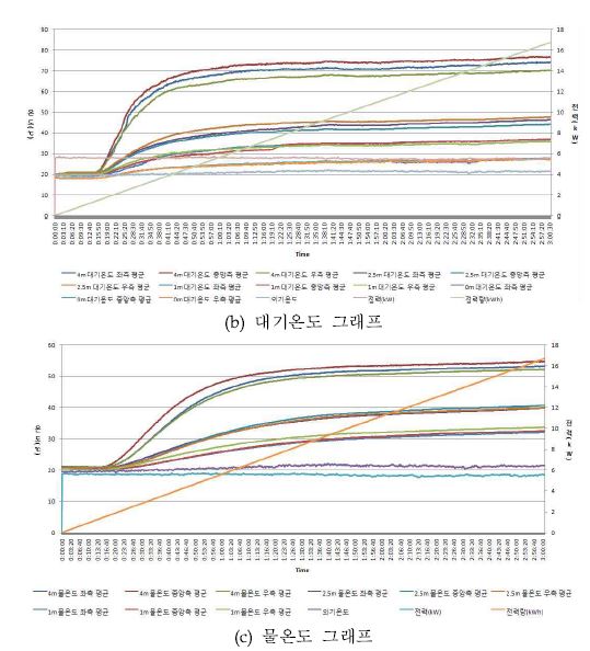 좌·중·우측면에 따른 온도분포 측정 위치 및 특성 그래프