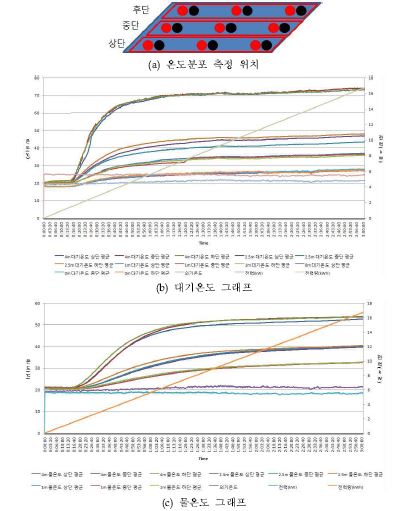 상·중·하단면에 따른 온도분포 측정 위치 및 특성그래프