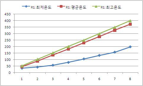 고천장 원적외선 복사전열시스템에 대한 R1의 온도