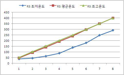 고천장 원적외선 복사전열시스템에 대한 R3의 온도