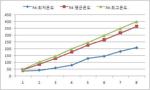 고천장 원적외선 복사전열시스템에 대한 R4의 온도