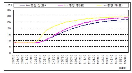 피사체의 중앙(물)온도분포(1[m])