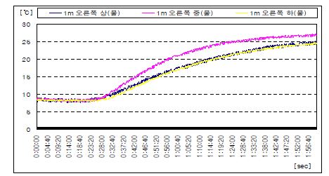 피사체의 오른쪽(물)온도분포(1[m])