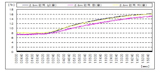 피사체의 왼쪽(물)온도분포(2.5[m])