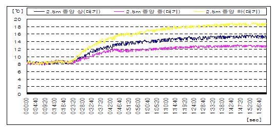 피사체의 중앙(대기)온도분포(2.5[m])