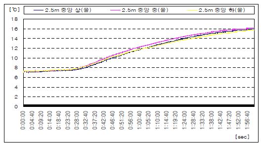 피사체의 중앙(물)온도분포(2.5[m])