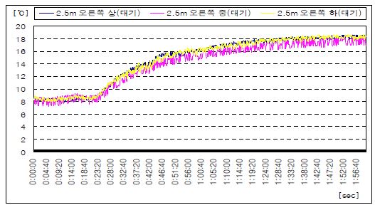 피사체의 오른쪽(대기)온도분포(2.5[m])