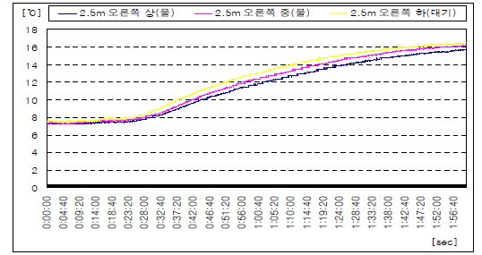 피사체의 오른쪽(물)온도분포(2.5[m])