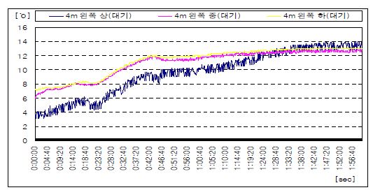 피사체의 왼쪽(대기)온도분포(4[m])