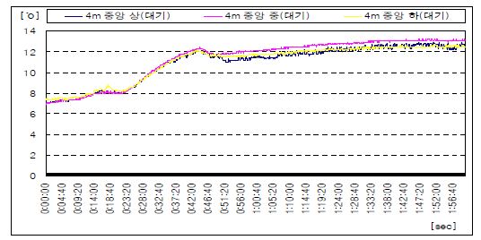 피사체의 중앙(대기)온도분포(4[m])