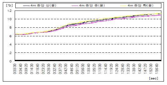 피사체의 중앙(물)온도분포(4[m])