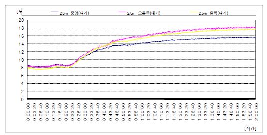 피사체의 대기온도분포(2.5[m])