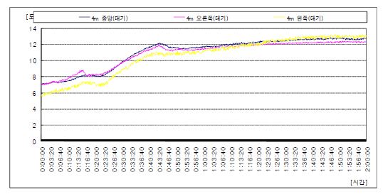 피사체의 대기온도분포(4[m])