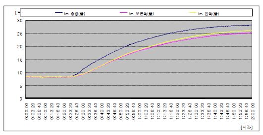 피사체의 물온도분포(1[m])