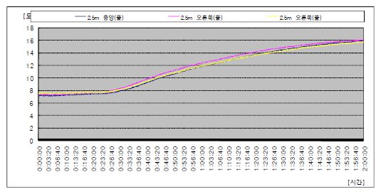 피사체의 물온도분포(2.5[m])