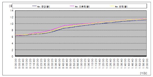 피사체의 물온도분포(4[m])