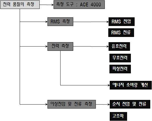 전력품질 측정 계략도