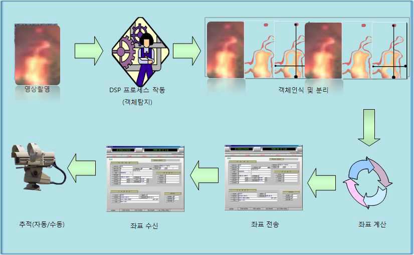 화재에 대한 객체처리과정