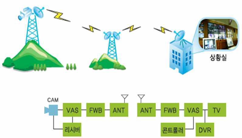 무선중계장치를 이용한 무선구간 연장