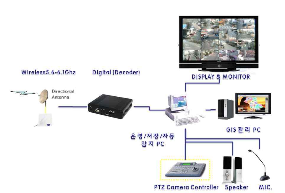 영상감시장치의 상황실 기본 설비